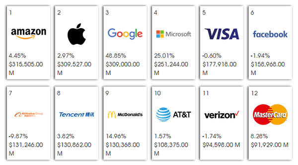 Amazon is the most valued company in the world Not Google, Apple or Facebook